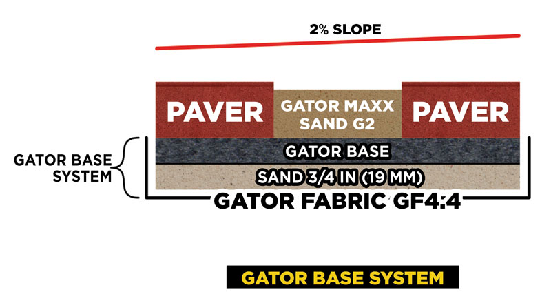 Gator Base diagram showing correct foundation sand height for paver joint installation — reference guide used by Pressure Wash Long Island, Nassau County NY